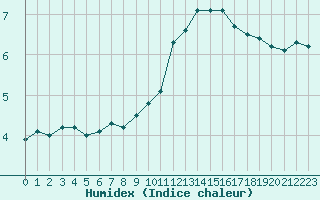 Courbe de l'humidex pour Dole-Tavaux (39)