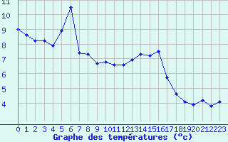 Courbe de tempratures pour Dolembreux (Be)