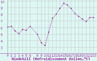 Courbe du refroidissement olien pour Trelly (50)