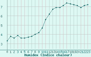 Courbe de l'humidex pour Valleroy (54)