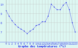 Courbe de tempratures pour Neuville-de-Poitou (86)