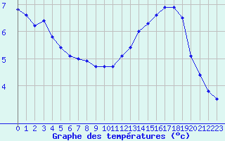 Courbe de tempratures pour Laval (53)