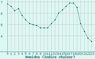 Courbe de l'humidex pour Laval (53)