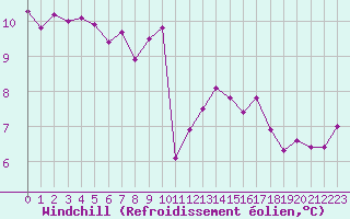 Courbe du refroidissement olien pour Biscarrosse (40)