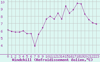 Courbe du refroidissement olien pour Ile de Groix (56)