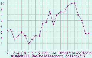 Courbe du refroidissement olien pour Souprosse (40)