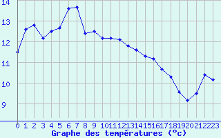 Courbe de tempratures pour Figari (2A)