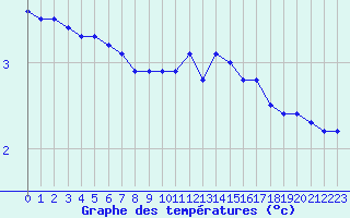 Courbe de tempratures pour Valleroy (54)