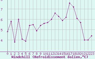 Courbe du refroidissement olien pour Dax (40)