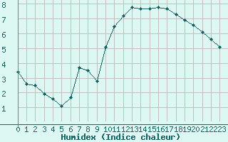 Courbe de l'humidex pour Courcouronnes (91)