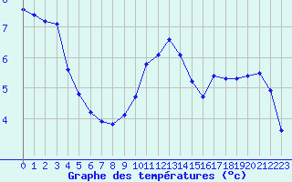 Courbe de tempratures pour Fains-Veel (55)