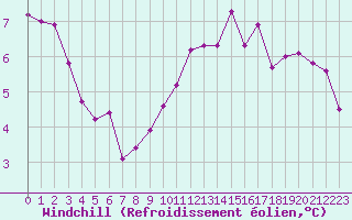Courbe du refroidissement olien pour Orlans (45)