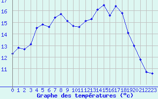 Courbe de tempratures pour Chteauroux (36)