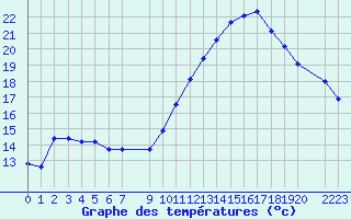 Courbe de tempratures pour Saint-Martin-du-Bec (76)