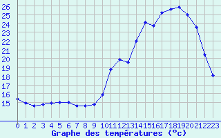 Courbe de tempratures pour Herbault (41)