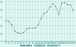 Courbe de l'humidex pour Dunkerque (59)