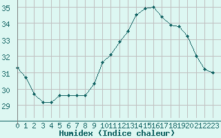 Courbe de l'humidex pour Saint-Clment-de-Rivire (34)