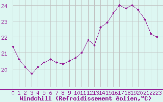 Courbe du refroidissement olien pour Le Bourget (93)