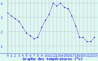 Courbe de tempratures pour Ouessant (29)
