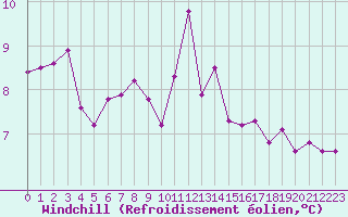 Courbe du refroidissement olien pour Ploumanac