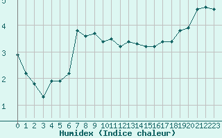 Courbe de l'humidex pour Aytr-Plage (17)