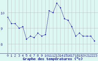 Courbe de tempratures pour Saint-Brieuc (22)