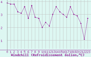 Courbe du refroidissement olien pour Metz (57)