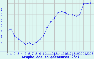 Courbe de tempratures pour Romorantin (41)