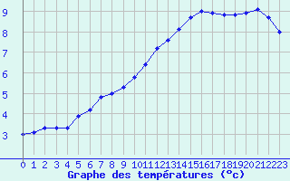 Courbe de tempratures pour Courcouronnes (91)