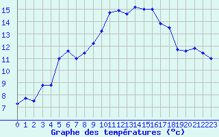 Courbe de tempratures pour Chlons-en-Champagne (51)