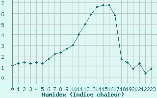 Courbe de l'humidex pour Jonzac (17)