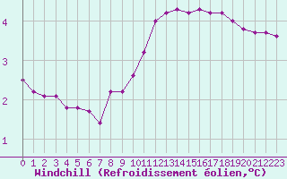 Courbe du refroidissement olien pour Challes-les-Eaux (73)