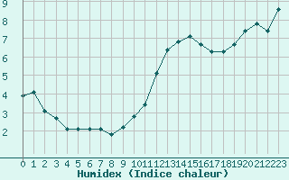 Courbe de l'humidex pour Malbosc (07)