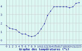 Courbe de tempratures pour Metz-Nancy-Lorraine (57)