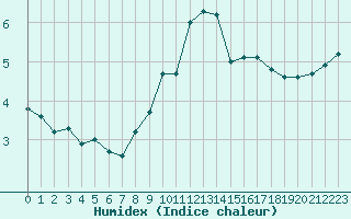 Courbe de l'humidex pour Boulaide (Lux)