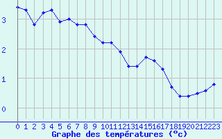 Courbe de tempratures pour Colmar (68)