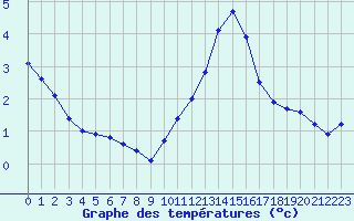 Courbe de tempratures pour Biache-Saint-Vaast (62)