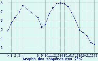Courbe de tempratures pour Grandfresnoy (60)