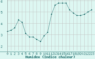 Courbe de l'humidex pour Prigueux (24)