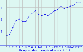 Courbe de tempratures pour Dieppe (76)