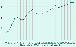 Courbe de l'humidex pour Dieppe (76)