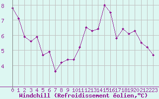 Courbe du refroidissement olien pour Le Havre - Octeville (76)