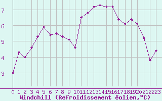 Courbe du refroidissement olien pour Cap Ferret (33)
