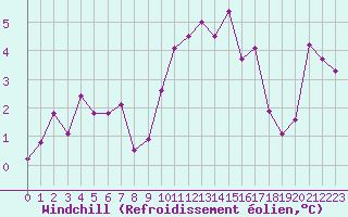 Courbe du refroidissement olien pour Rennes (35)