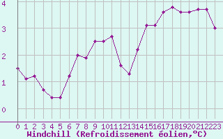 Courbe du refroidissement olien pour Aigrefeuille d