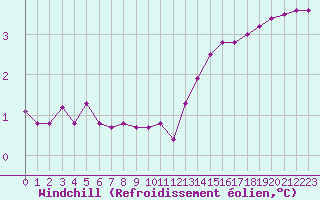 Courbe du refroidissement olien pour Connerr (72)