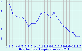 Courbe de tempratures pour Haegen (67)