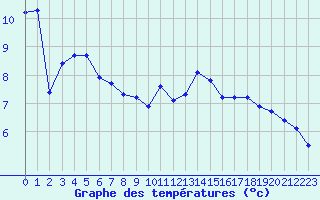 Courbe de tempratures pour Sermange-Erzange (57)