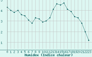 Courbe de l'humidex pour Cap de la Hve (76)