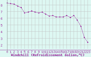 Courbe du refroidissement olien pour Xonrupt-Longemer (88)